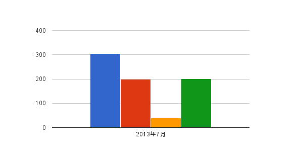 MBA タイムスケジュール 2013年07月