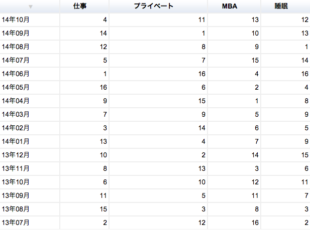 MBA グロービス経営大学院 タイムスケジュール 2014年10月 ランキング