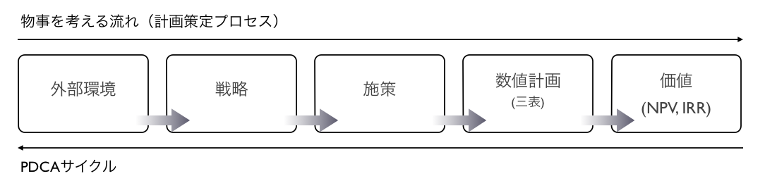 MBA グロービス経営大学院 ファイナンス1 計画策定プロセス